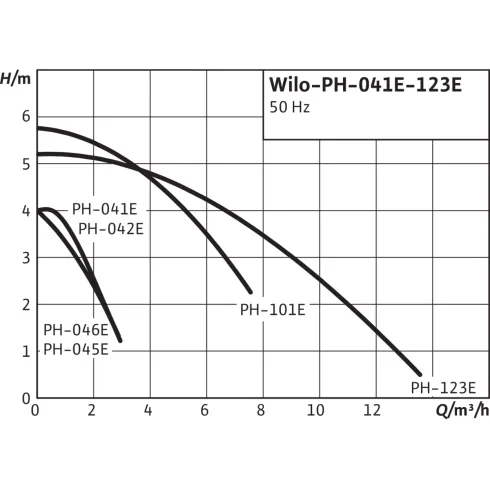 Одноступенчатый насос с сухим ротором в исполнении Inline Wilo PH 042E 3062973