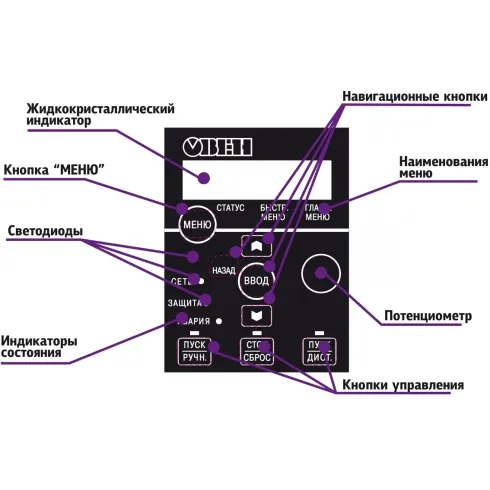 Локальная панель оператора (с потенциометром) для ПЧВ1 и ПЧВ2 ОВЕН ЛПО1