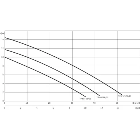 Погружной насос для сточных вод Drain TP 65 F 98/15 (3~400 V)