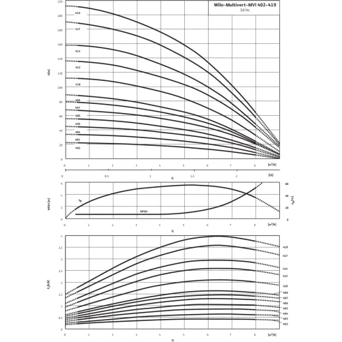Вертикальный многоступенчатый насос Wilo Multivert MVI 403 (3~400 V, EPDM, PN 16) 4024693