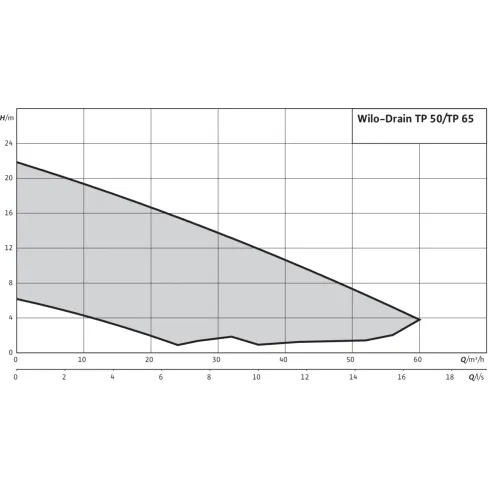 Погружной насос для сточных вод Drain TP 50 F 82/5,5 (1~230 V)