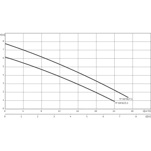 Погружной насос для сточных вод Drain TP 50 F 90/7,5 (1~230 V)