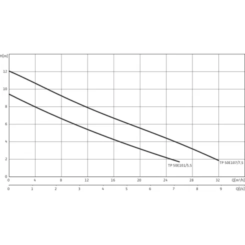 Погружной насос для сточных вод Drain TP 50 E 107/7,5 (3~400 V)