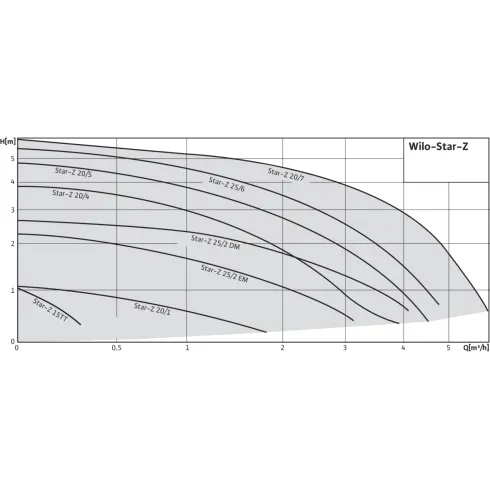 Циркуляционный насос Wilo Star-Z 20/1 4028111