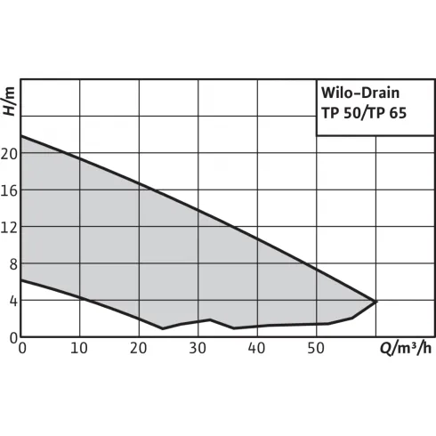 Погружной насос для сточных вод Drain TP 50 E 107/7,5A (1~230 V)