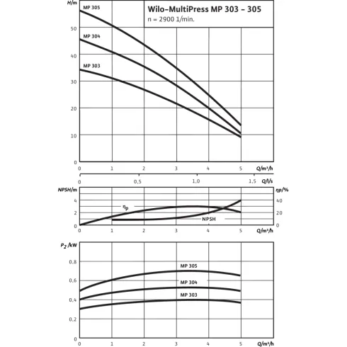 Поверхностный насос Wilo MultiPress MP 304 4032126