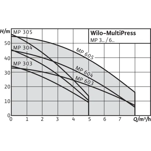 Поверхностный насос Wilo MultiPress MP 305 4032127