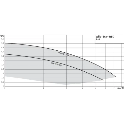 Циркуляционный насос Wilo Star-RSD 30/6 4035763