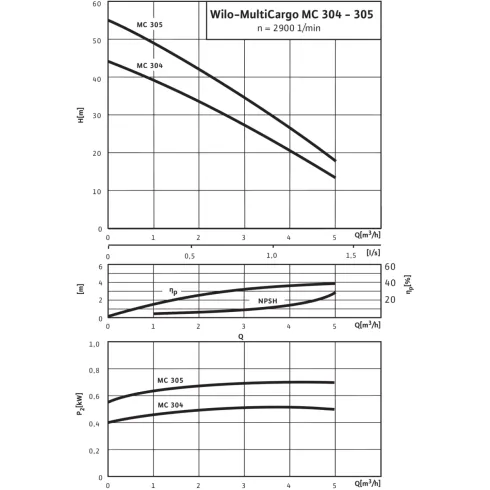 Поверхностный насос Wilo MultiCargo MC 304 4041176