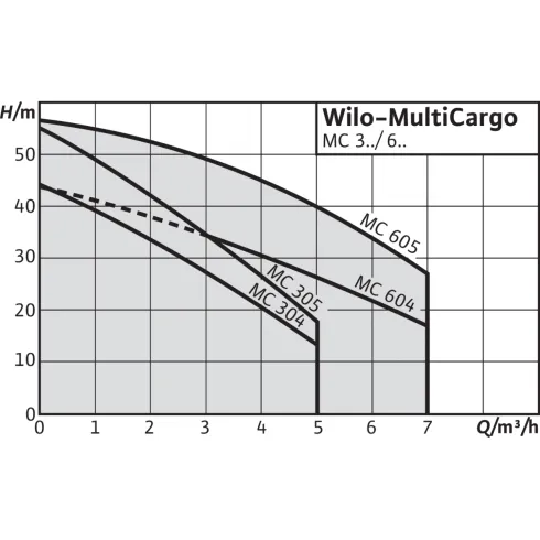 Поверхностный насос Wilo MultiCargo MC 605 4041182