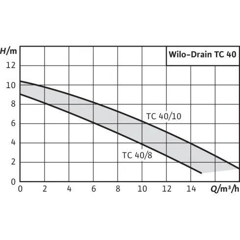 Погружной насос для сточных вод Wilo Drain TC 40/8 4050131