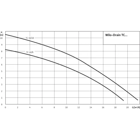 Погружной насос для сточных вод Wilo Drain TC 40/10 4050132