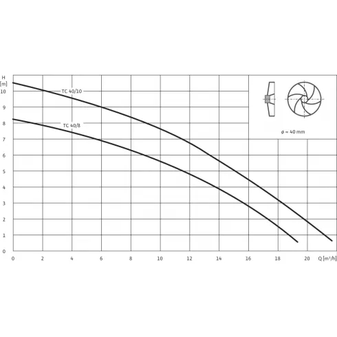 Погружной насос для сточных вод Wilo Drain TC 40/10 4050132