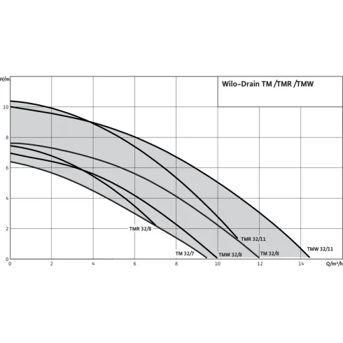 Погружной насос для сточных вод Wilo Drain TMW 32/8-10M 4058059