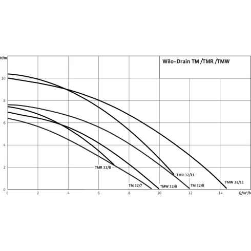 Погружной насос для сточных вод Wilo Drain TMW 32/8-10M 4058059
