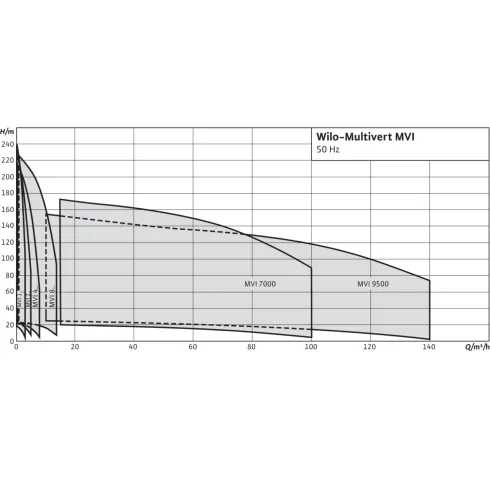 Вертикальный многоступенчатый насос Wilo MVI 7005/2-3/25/E/3-400-50-2 4071193