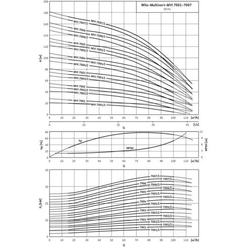 Вертикальный многоступенчатый насос Wilo MVI 7005/2-3/25/E/3-400-50-2 4071193