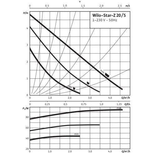 Циркуляционный насос Wilo Star-Z 20/5-3 4081198