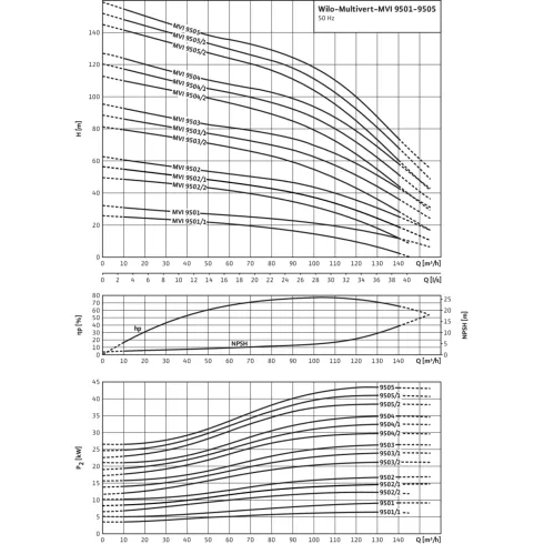 Вертикальный многоступенчатый насос Wilo MVI 9503/2-3/16/E/3-400-50-2 4082539