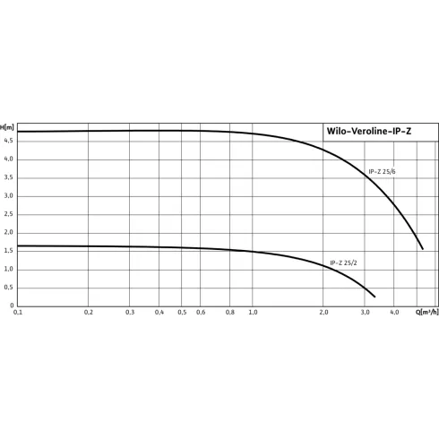 Циркуляционный насос с сухим ротором в исполнении Wilo VeroLine IP-Z 25/6 EM 4090295