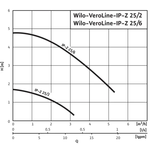 Циркуляционный насос с сухим ротором в исполнении Wilo VeroLine IP-Z 25/6 EM 4090295