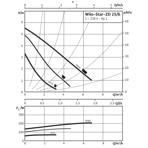 Циркуляционный насос Wilo Star-ZD 25/6 4111288