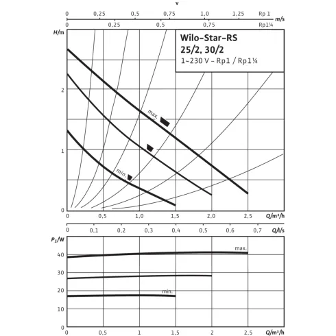 Циркуляционный насос Wilo Star-RS 25/2 4119785
