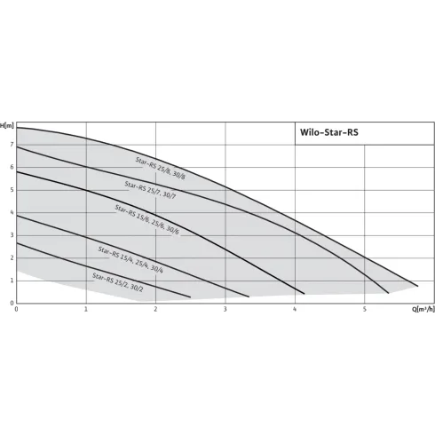 Циркуляционный насос Wilo Star-RS 30/2 4119789