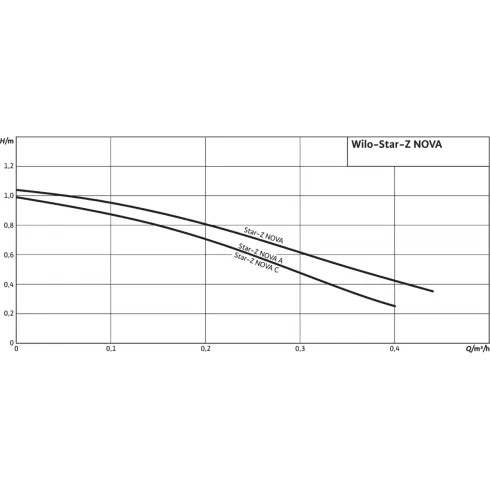 Циркуляционный насос Wilo Star-Z NOVA A 4132761