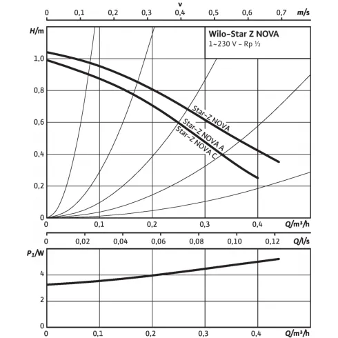 Циркуляционный насос Wilo Star-Z NOVA C 4132762