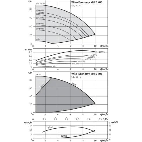 Центробежный насос Wilo Economy MHIE 406N-2G (3~380/400/440 V, EPDM) 4148418