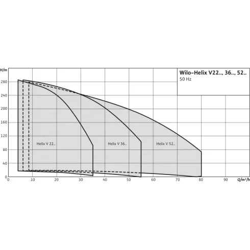 Вертикальный многоступенчатый насос Wilo Helix V 3607/2/X-2/25/V/X 4155401