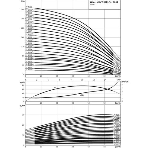 Вертикальный многоступенчатый насос Wilo Helix V 3607/2/X-2/25/V/X 4155401