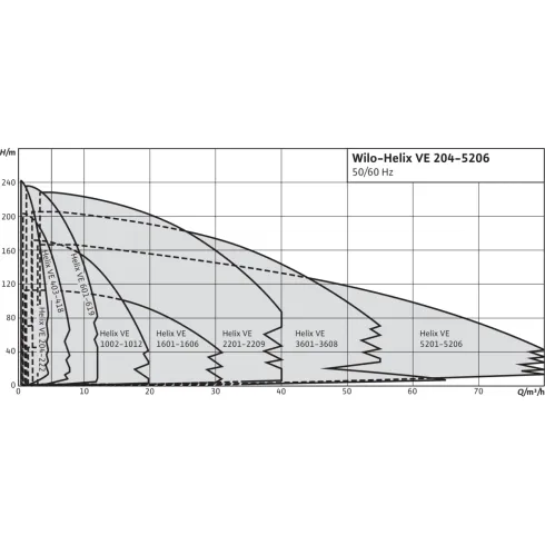 Вертикальный многоступенчатый насос Wilo Helix VE 5204-4/16/E/KS/ 4183470