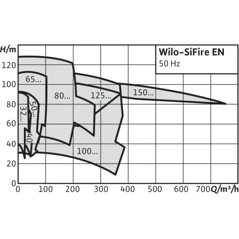 Насосная станция Wilo SiFire EN 32/200-177-4/0.55 EJ 4183719