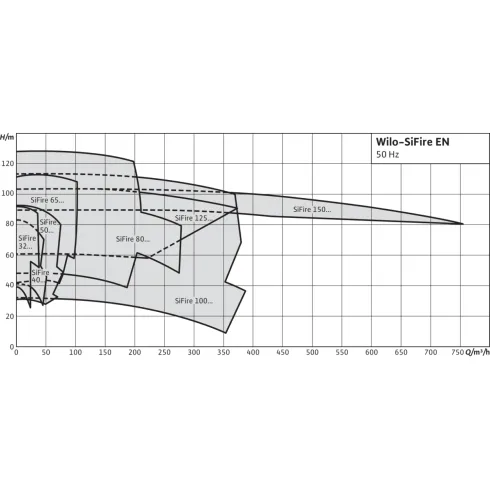 Насосная станция Wilo SiFire EN 32/200-177-4/0.55 EJ 4183719