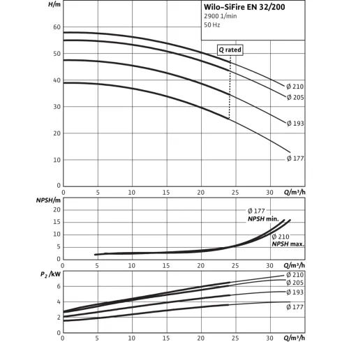 Насосная станция Wilo SiFire EN 32/200-177-4/0.55 EJ 4183719