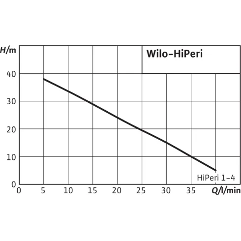 Поверхностный насос Wilo HiPeri 1-4 4186197
