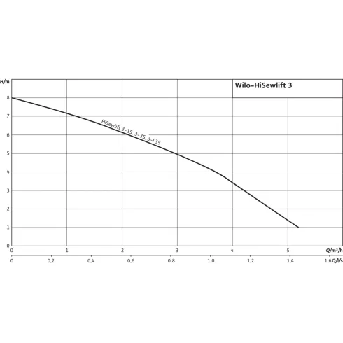 Напорная установка отвода сточной воды Wilo HiSewlift 3-I35 4191674
