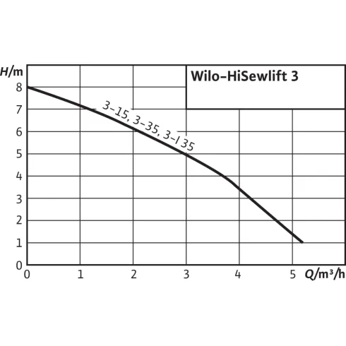 Напорная установка отвода сточной воды Wilo HiSewlift 3-15 4191675