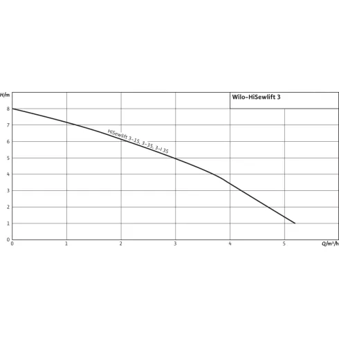 Напорная установка отвода сточной воды Wilo HiSewlift 3-15 4191675