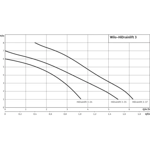 Напорная установка отвода сточной воды Wilo HiDrainlift 3-24 4191678