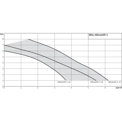 Напорная установка отвода сточной воды Wilo HiDrainlift 3-35 4191679