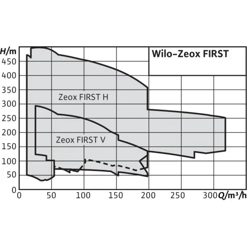 Нормальновсасывающий высоконапорный центробежный насос Wilo Zeox FIRST H 6003-22-2 4191836