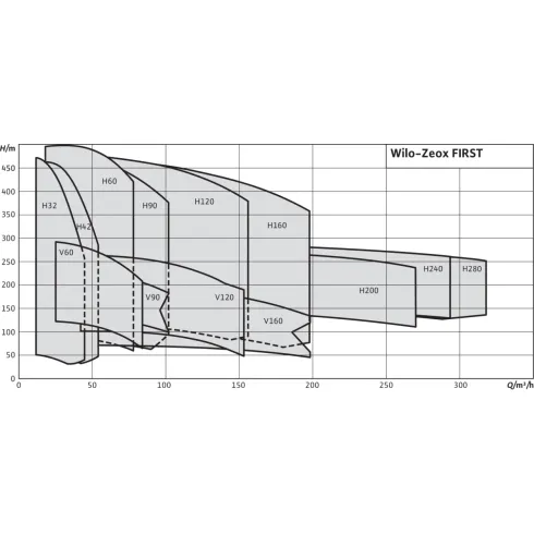 Нормальновсасывающий высоконапорный центробежный насос Wilo Zeox FIRST H 6003-22-2 4191836