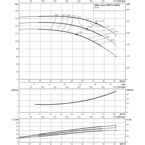 Нормальновсасывающий высоконапорный центробежный насос Wilo Zeox FIRST H 6003-22-2 4191836