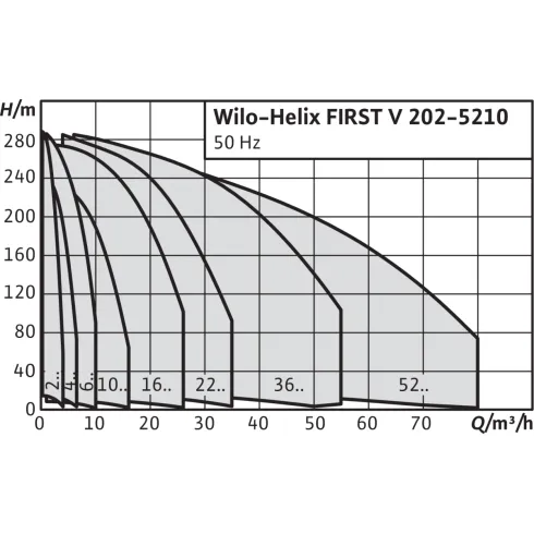 Вертикальный многоступенчатый насос Wilo Helix FIRST V 422-5/25/E/KS/ 4201118
