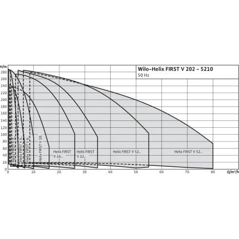 Вертикальный многоступенчатый насос Wilo Helix FIRST V 422-5/25/E/KS/ 4201118