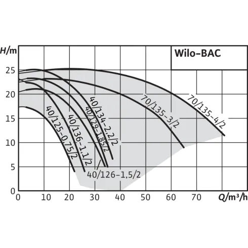 Насос с сухим ротором блочной конструкции Wilo BAC 40/129-1,85/2-DM/R-2 4213184