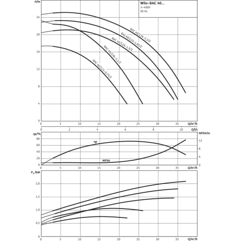 Насос с сухим ротором блочной конструкции Wilo BAC 40/129-1,85/2-DM/R-2 4213184